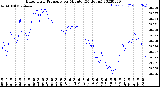 Milwaukee Weather Barometric Pressure<br>per Minute<br>(24 Hours)