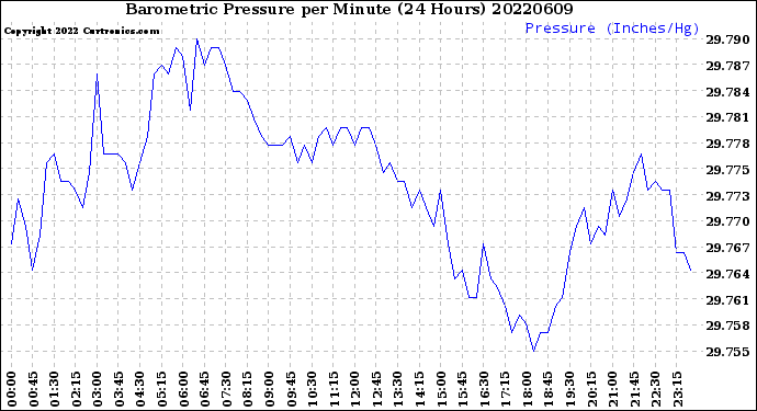 Milwaukee Weather Barometric Pressure<br>per Minute<br>(24 Hours)