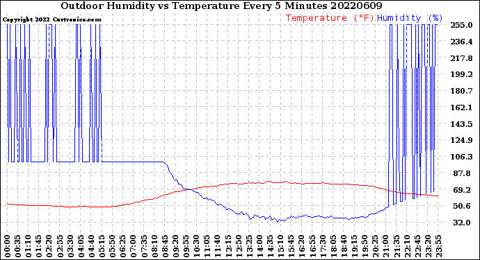 Milwaukee Weather Outdoor Humidity<br>vs Temperature<br>Every 5 Minutes