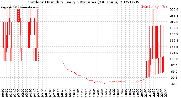 Milwaukee Weather Outdoor Humidity<br>Every 5 Minutes<br>(24 Hours)