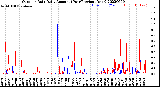 Milwaukee Weather Outdoor Rain<br>Daily Amount<br>(Past/Previous Year)