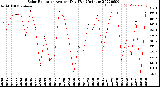 Milwaukee Weather Solar Radiation<br>Avg per Day W/m2/minute