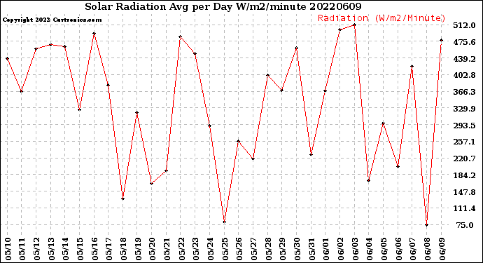 Milwaukee Weather Solar Radiation<br>Avg per Day W/m2/minute