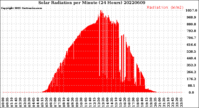 Milwaukee Weather Solar Radiation<br>per Minute<br>(24 Hours)