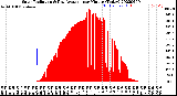 Milwaukee Weather Solar Radiation<br>& Day Average<br>per Minute<br>(Today)