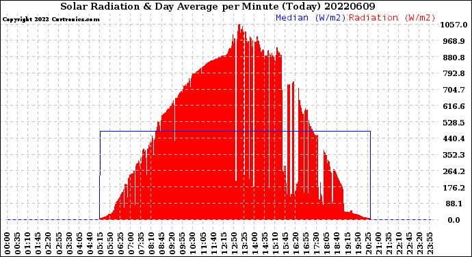 Milwaukee Weather Solar Radiation<br>& Day Average<br>per Minute<br>(Today)