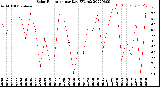 Milwaukee Weather Solar Radiation<br>per Day KW/m2