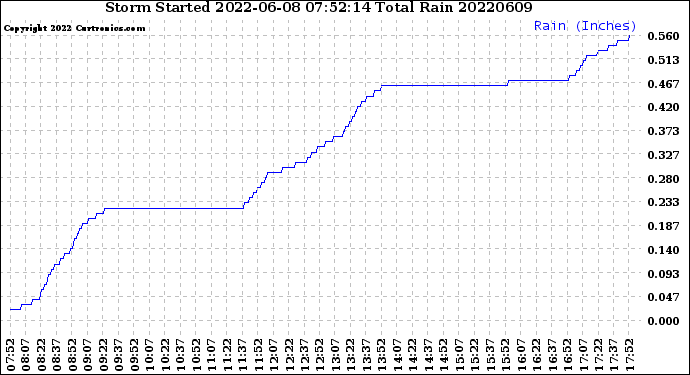 Milwaukee Weather Storm<br>Started 2022-06-08 07:52:14<br>Total Rain