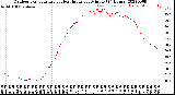 Milwaukee Weather Outdoor Temperature<br>vs Heat Index<br>per Minute<br>(24 Hours)