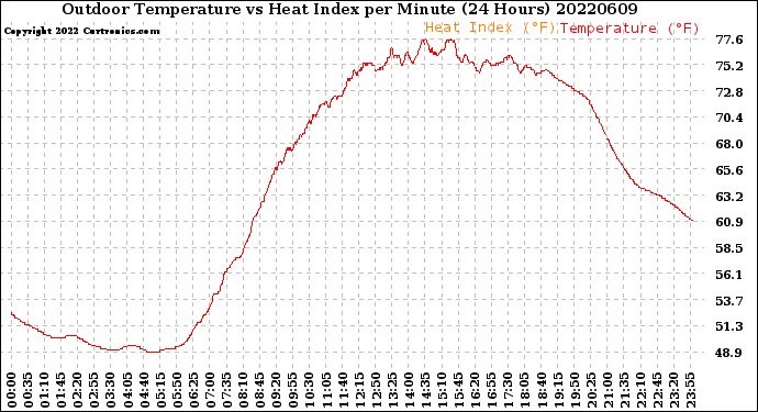 Milwaukee Weather Outdoor Temperature<br>vs Heat Index<br>per Minute<br>(24 Hours)