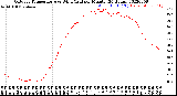 Milwaukee Weather Outdoor Temperature<br>vs Wind Chill<br>per Minute<br>(24 Hours)