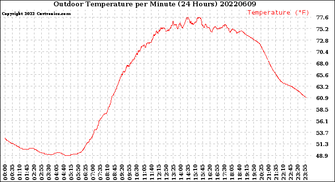 Milwaukee Weather Outdoor Temperature<br>per Minute<br>(24 Hours)