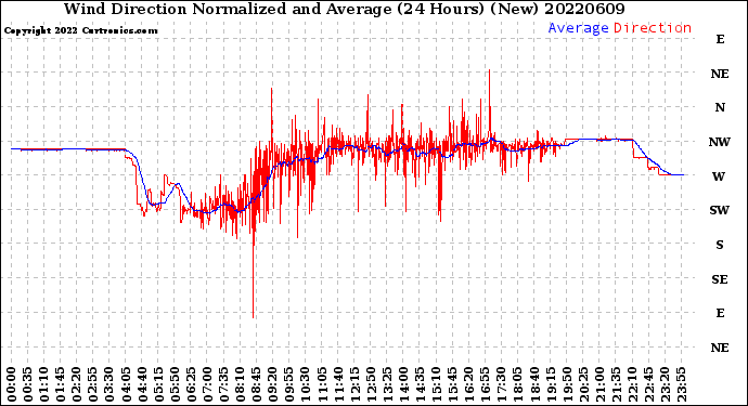 Milwaukee Weather Wind Direction<br>Normalized and Average<br>(24 Hours) (New)