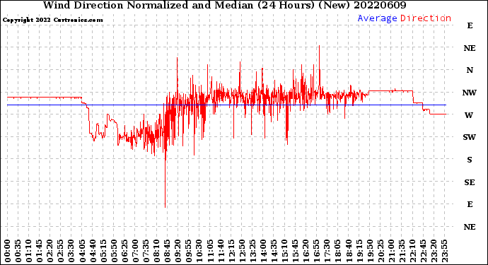 Milwaukee Weather Wind Direction<br>Normalized and Median<br>(24 Hours) (New)