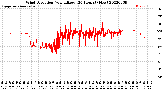 Milwaukee Weather Wind Direction<br>Normalized<br>(24 Hours) (New)