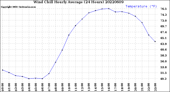 Milwaukee Weather Wind Chill<br>Hourly Average<br>(24 Hours)