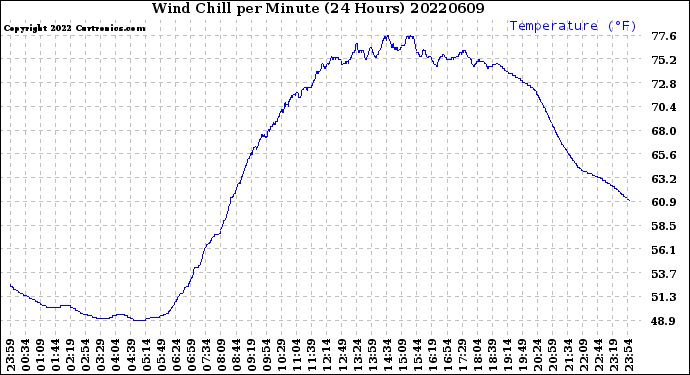 Milwaukee Weather Wind Chill<br>per Minute<br>(24 Hours)