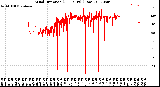 Milwaukee Weather Wind Direction<br>(24 Hours) (Raw)