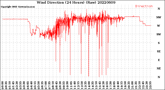 Milwaukee Weather Wind Direction<br>(24 Hours) (Raw)