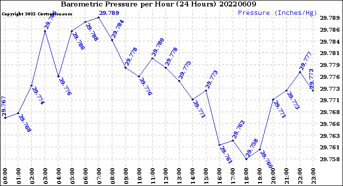 Milwaukee Weather Barometric Pressure<br>per Hour<br>(24 Hours)