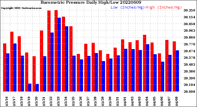 Milwaukee Weather Barometric Pressure<br>Daily High/Low