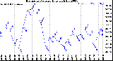 Milwaukee Weather Barometric Pressure<br>Daily High