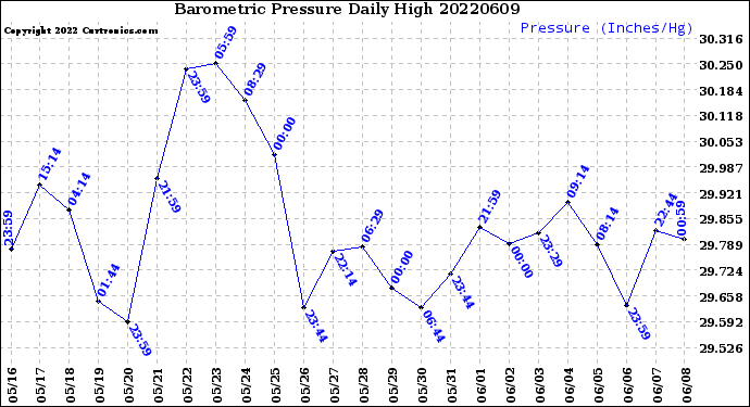 Milwaukee Weather Barometric Pressure<br>Daily High