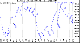 Milwaukee Weather Barometric Pressure<br>Monthly High