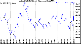 Milwaukee Weather Barometric Pressure<br>Daily Low