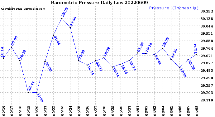 Milwaukee Weather Barometric Pressure<br>Daily Low