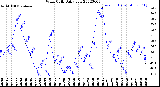 Milwaukee Weather Wind Chill<br>Daily Low