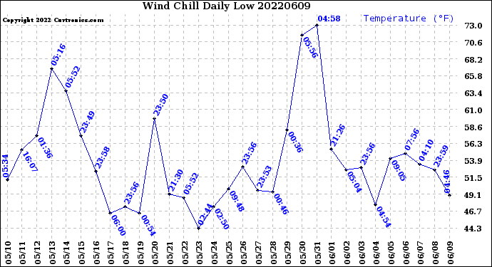 Milwaukee Weather Wind Chill<br>Daily Low