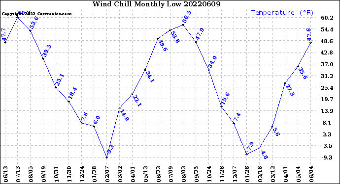 Milwaukee Weather Wind Chill<br>Monthly Low