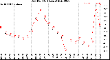 Milwaukee Weather Dew Point<br>(24 Hours)