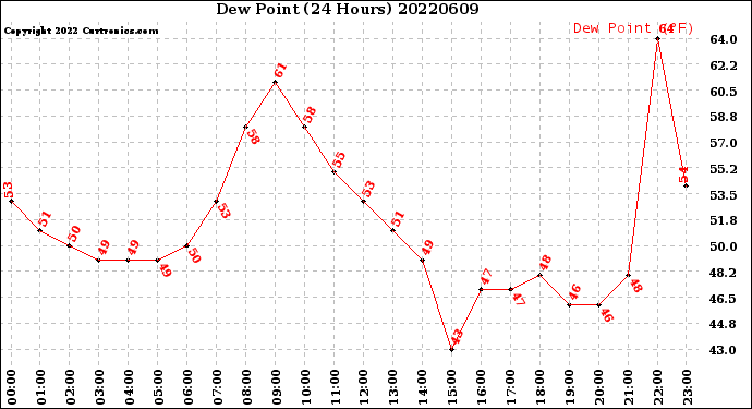 Milwaukee Weather Dew Point<br>(24 Hours)