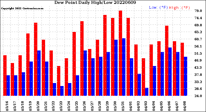 Milwaukee Weather Dew Point<br>Daily High/Low