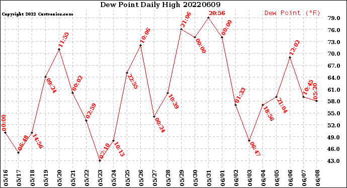 Milwaukee Weather Dew Point<br>Daily High