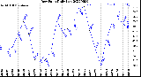 Milwaukee Weather Dew Point<br>Daily Low