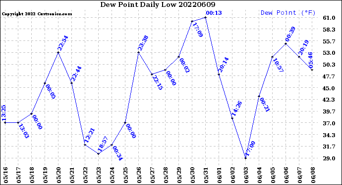 Milwaukee Weather Dew Point<br>Daily Low