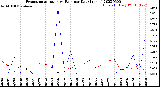 Milwaukee Weather Evapotranspiration<br>vs Rain per Day<br>(Inches)