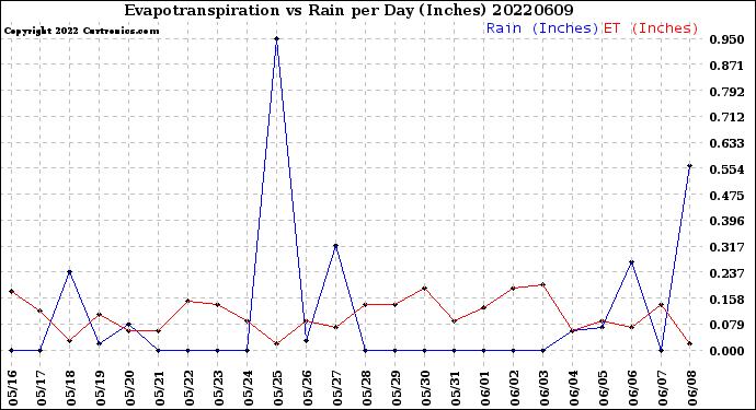 Milwaukee Weather Evapotranspiration<br>vs Rain per Day<br>(Inches)