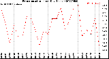 Milwaukee Weather Evapotranspiration<br>per Day (Inches)