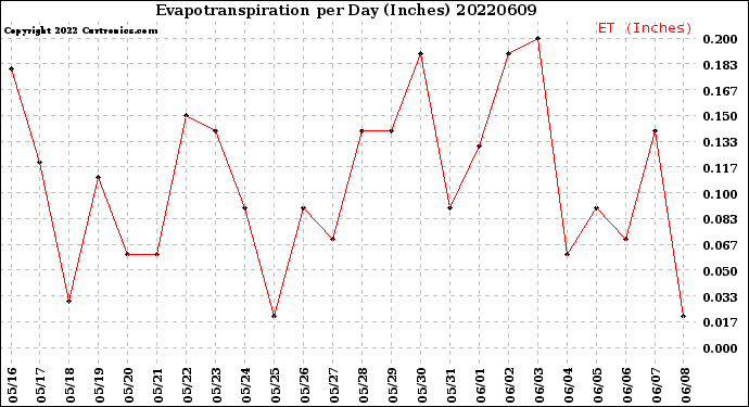 Milwaukee Weather Evapotranspiration<br>per Day (Inches)