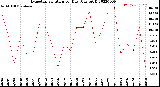 Milwaukee Weather Evapotranspiration<br>per Day (Ozs sq/ft)