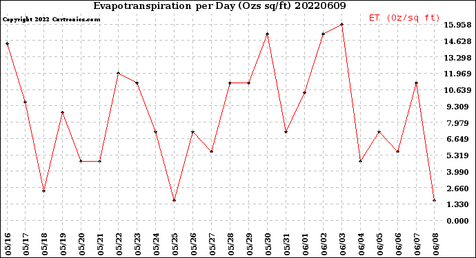 Milwaukee Weather Evapotranspiration<br>per Day (Ozs sq/ft)