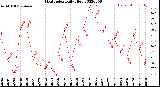 Milwaukee Weather Heat Index<br>Daily High