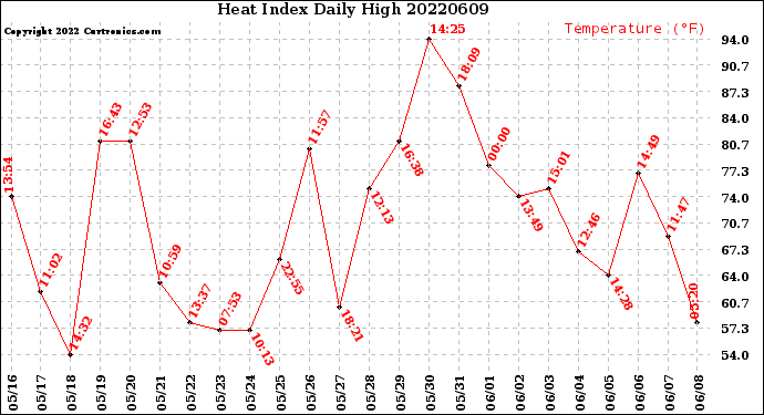 Milwaukee Weather Heat Index<br>Daily High