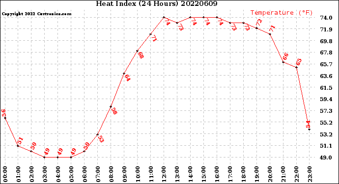 Milwaukee Weather Heat Index<br>(24 Hours)