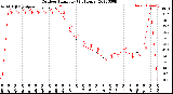 Milwaukee Weather Outdoor Humidity<br>(24 Hours)