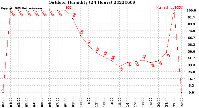 Milwaukee Weather Outdoor Humidity<br>(24 Hours)